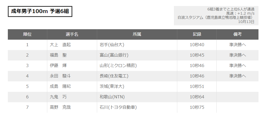 かごしま国体成年男子100ｍ予選6組結果"