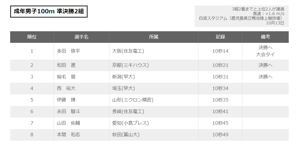 かごしま国体成年男子100ｍ準決勝2組結果"