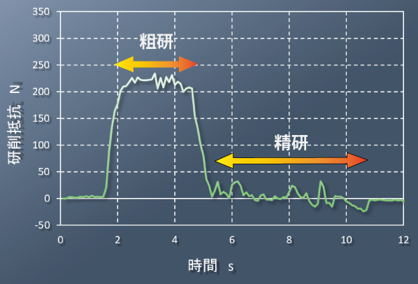 動力計による停止研削の可視化